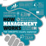 How Management Works